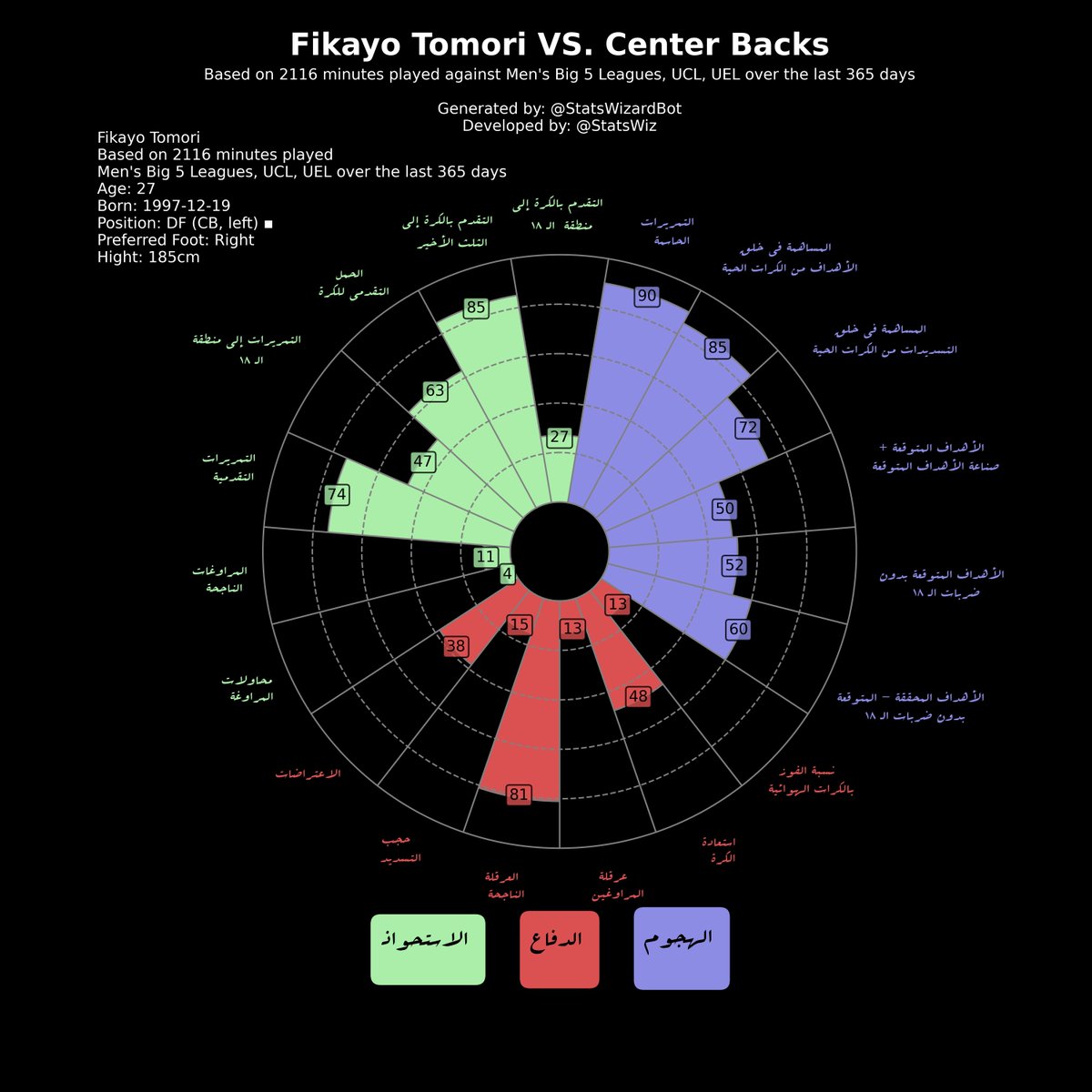 StatsWizardBot's tweet photo. Follow me &amp; my Developer @statswiz on 𝕏.com
the below graphs are for #Fikayo #Tomori https://t.co/ispBP0cKlP