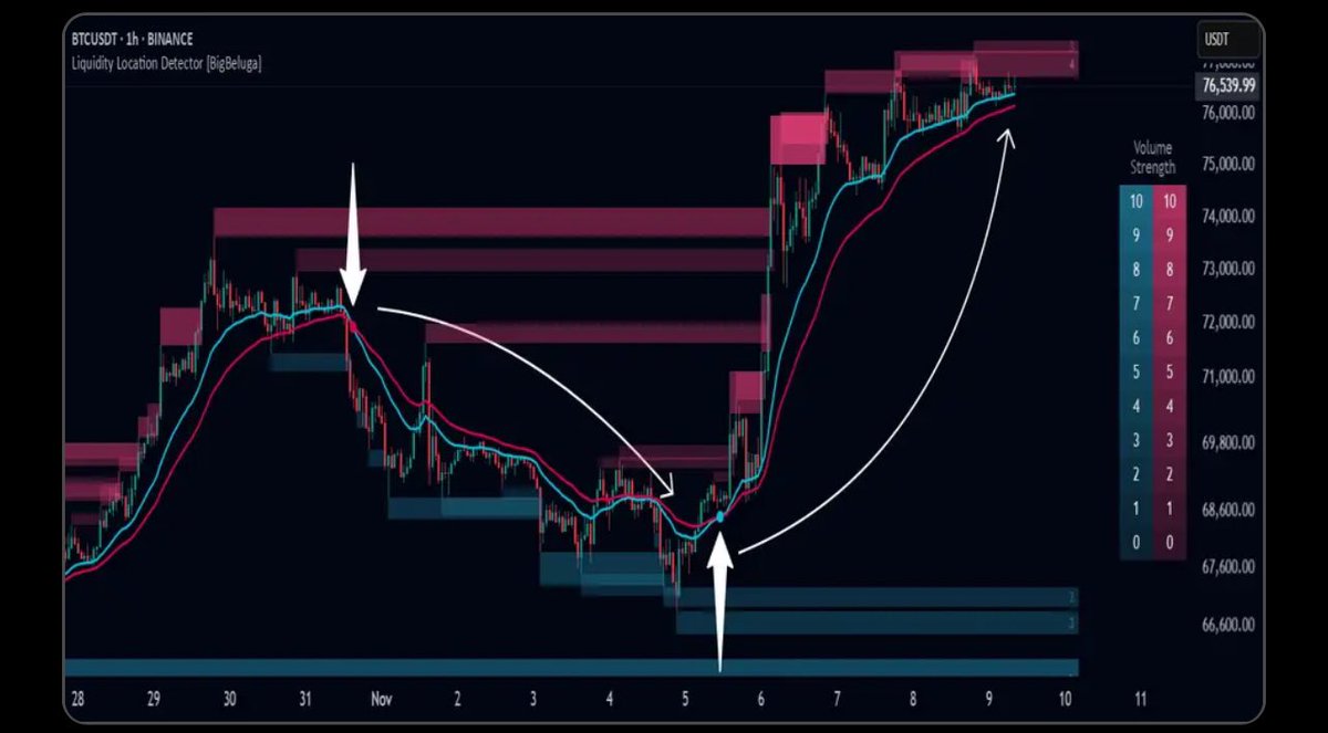 🤖مؤشر اللكوديشن + مدى قوة منطقة اللكوديشن

in.tradingview.com/script/y6ymQYf…

#btc