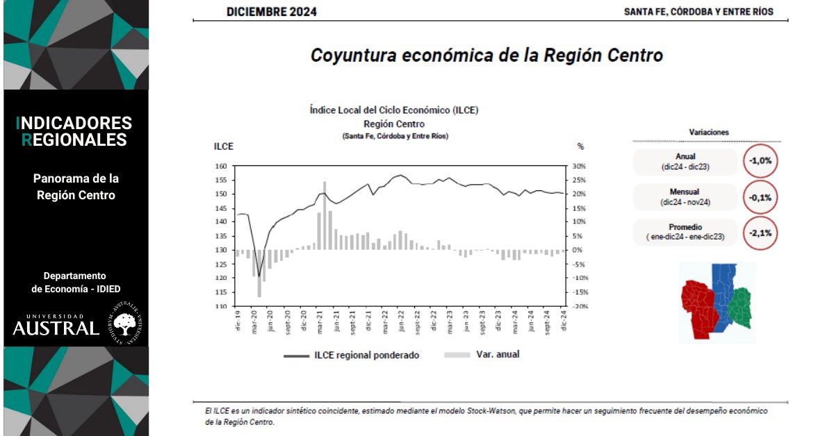 El Índice Local del Ciclo Económico #RegiónCentro (ILCE-Universidad Austral) mostró en diciembre una baja mensual (-0,1%), con una brecha a.a. negativa (-1,0%) ¿Cómo se comportaron los distintos sectores?

🔗Infografía: shorturl.at/YVGNw