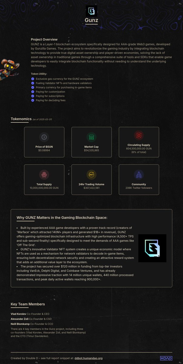 $GUN built on an <a href="/avax/">Avalanche🔺</a> subnet, it empowers players with true digital asset ownership and developers with seamless blockchain integration. Backed by top investors, it's shaping the future of player-driven economies. 🔥

$RIO $AVAX $IMX $GALA $AXS $MANA