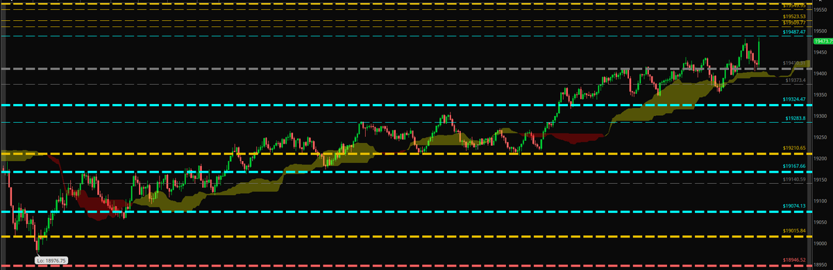 t_professor1970's tweet photo. A bit of reprieve today, but Bulls have a long way to go.  

1M action today on the lines posted Sunday afternoon.  Great line to line action, one of my best trading days of the year - good way to end the quarter.  #Profcloudlines  #Futurestrading #NQ_F https://t.co/wI4xrY9vj1