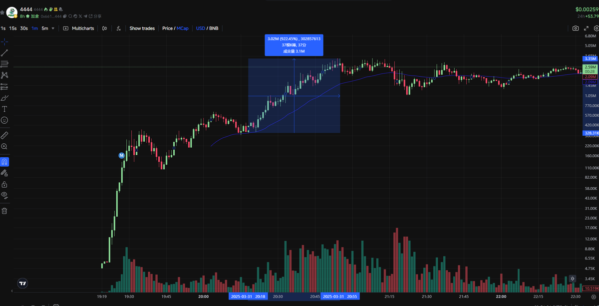 這幾天玩下來
BSC比SOL更適合二段
SOL更適合做敘事沖熱點
說一下怎麼找二段買點
首先 打開gmgn <a href="/gmgnai/">GMGN.Ai</a> 
目前打狗最方便的看線工具之一
gmgn.ai/?ref=3vPjywp9&…
拿今天bsc的金狗 $4444 舉例 
8點5分推特上看到 <a href="/ChintinB/">Chintin.hl</a> 喊了

1.先到gmgn搜ca打開圖表 
然後用左邊的尺算一下目前有幾根k棒