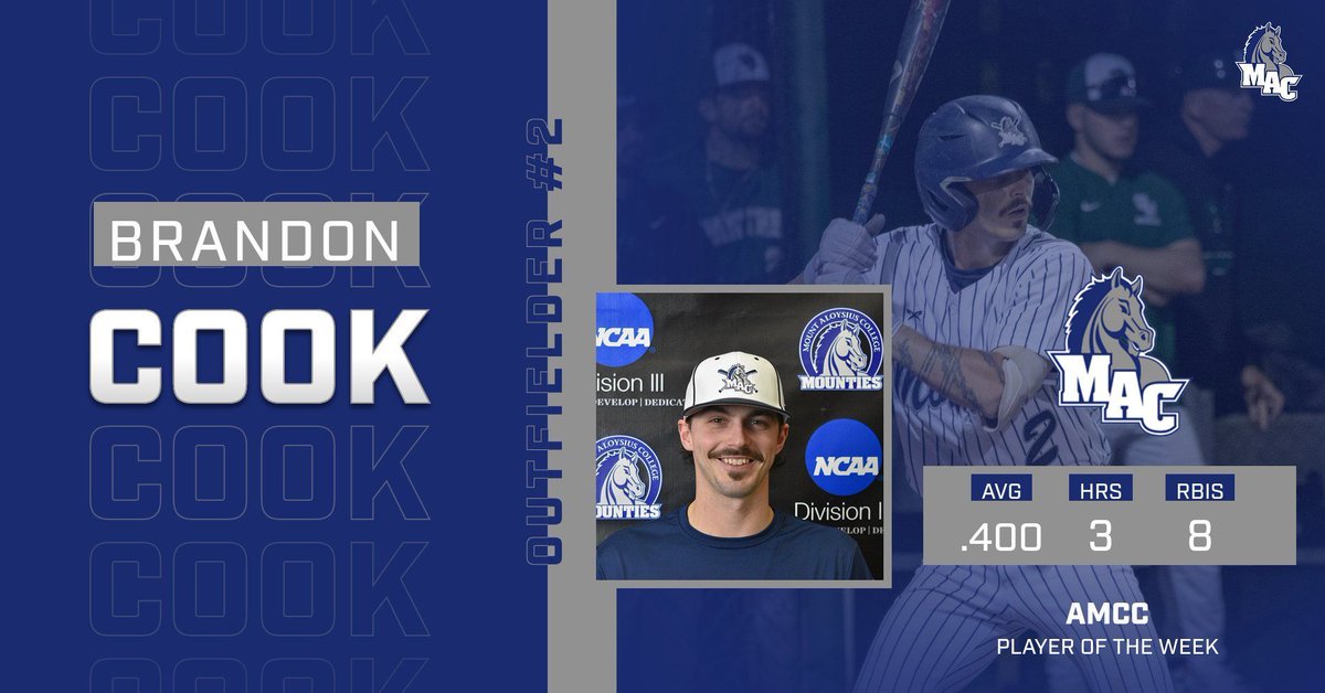 🚨 PLAYER OF THE WEEK🚨 

Brandon Cook was named the AMCC Player of the Week after a series of strong performances. Cook batted .400/.571/1.133 and helped lead the Mounties to a 4-1 record on the week. Cook now leads the AMCC in homeruns and is second in slugging percentage.