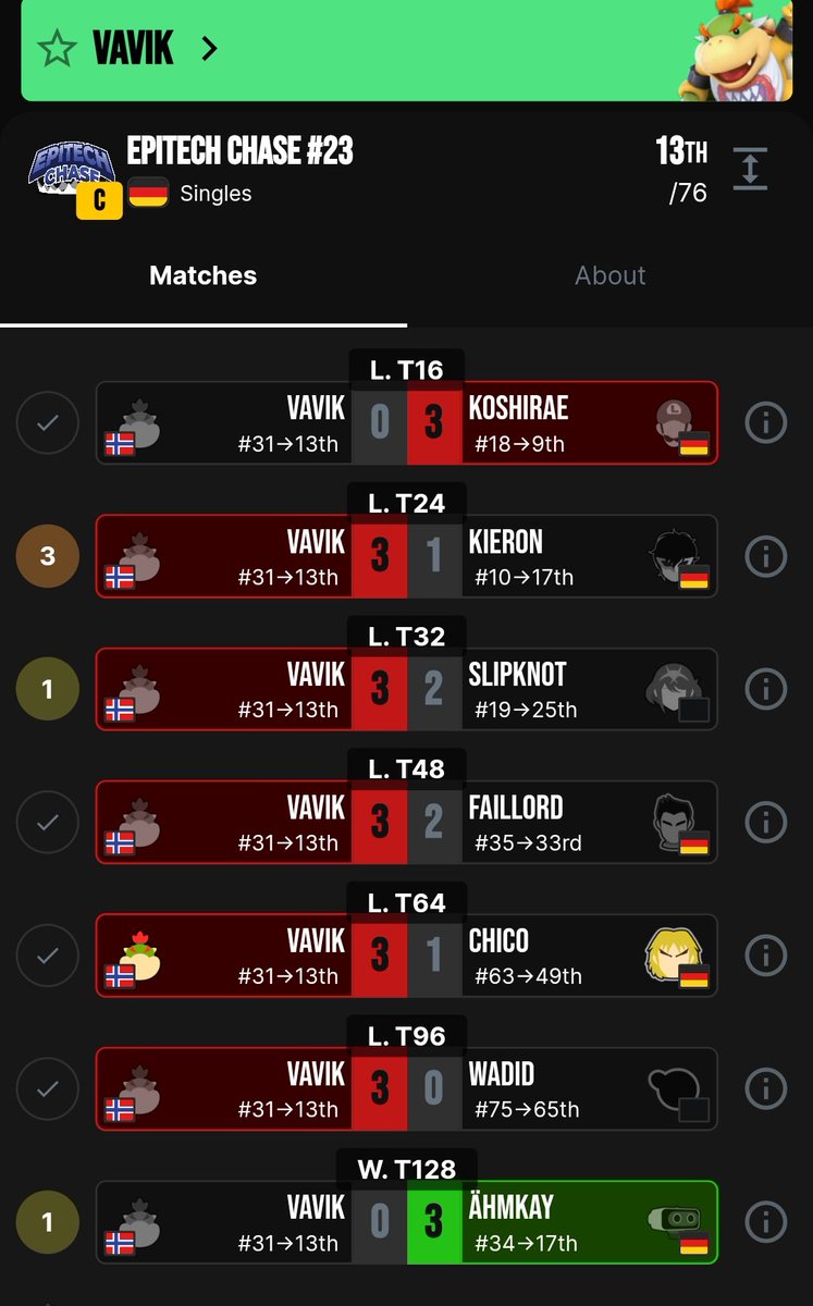 13th at Epitech Chase! Got there all the way from loosers round 1