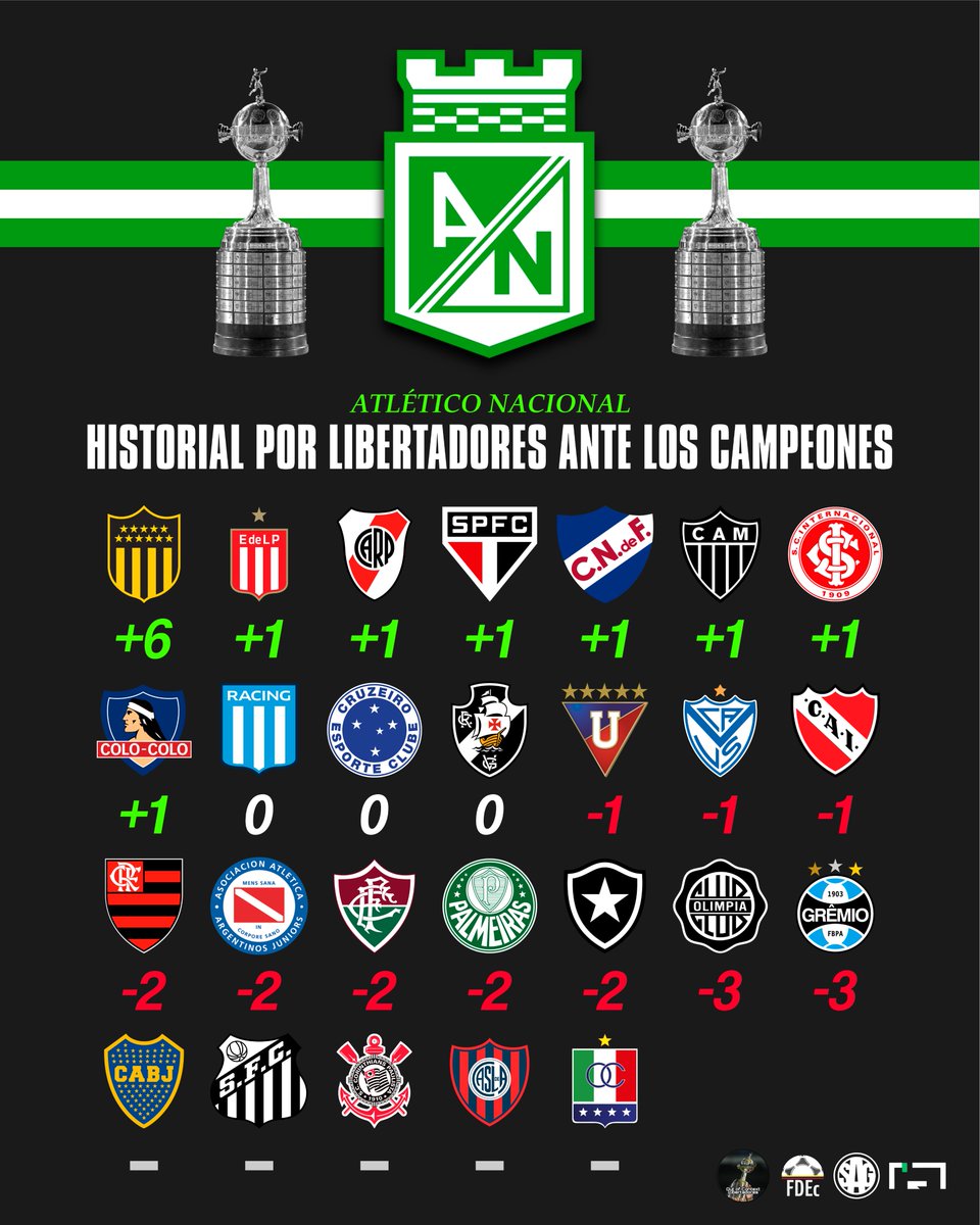 sagfutbol's tweet photo. Historial de 🇨🇴 ATLÉTICO NACIONAL en partidos por Copa Libertadores ante los campeones de América. 📊🌎 https://t.co/LU27kZAKtP