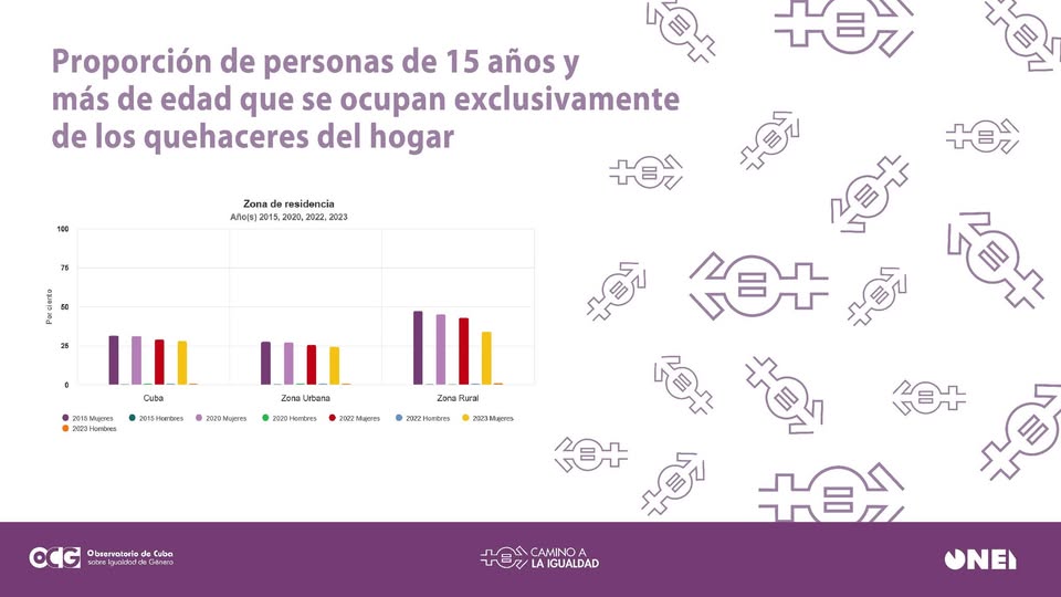 PinarOnei's tweet photo. En #Cuba , al cierre del 2023, de las personas de 15 años o más se dedicaban exclusivamente a las labores del hogar, el 27,7% eran mujeres, mientras que los hombres representaban el 0,8%.
En las zonas rurales, las mujeres que se desempeñaban en estas labores eran el 34,1%. https://t.co/SRkNeBemR6