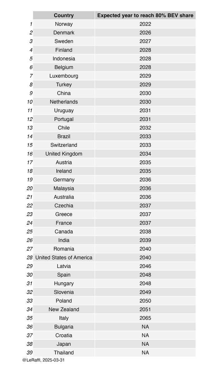 leRaffl's tweet photo. When do I expect Country XYZ to hit 80% BEV market share in new registrations? ⤵️ https://t.co/dsD7iltSKD