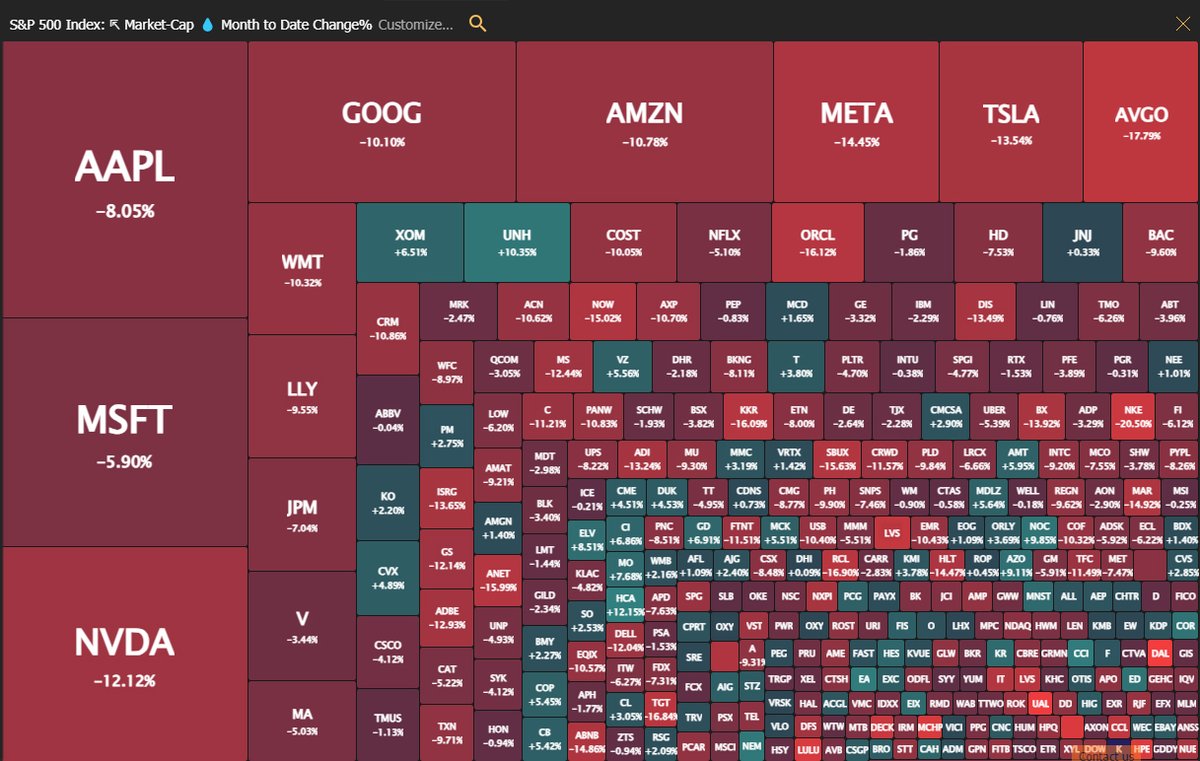 TrendSpider's tweet image. That's a wrap for March!

$SPY 🟥 -4.70% 

Worst month since December 2022.