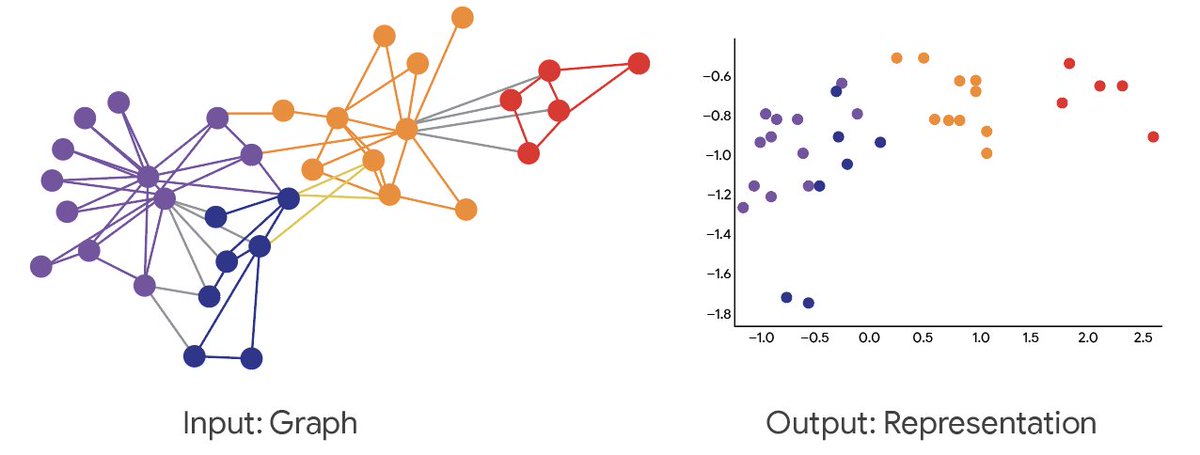 GoogleAI's tweet image. Graphs provide a powerful way to model & solve many real-life problems, from traffic prediction to understanding why molecules smell. Learn more about the recent history of graph-based #ML & the role that Google researchers have played in the field →goo.gle/42aABbR