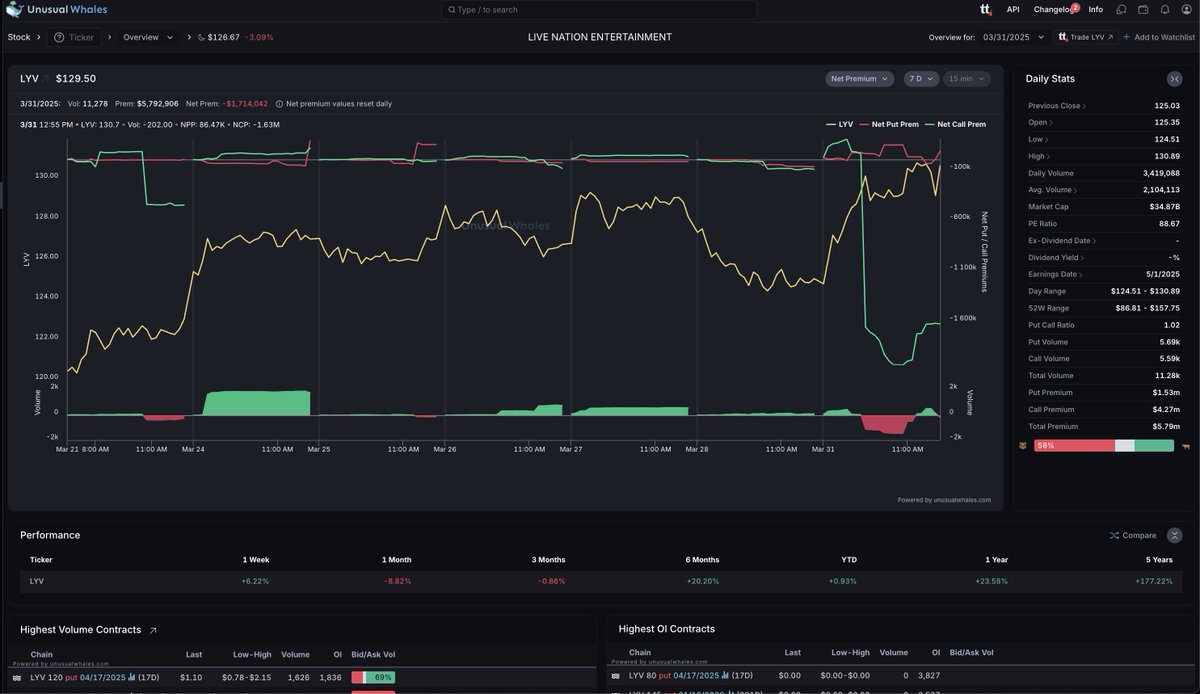 Trump plans to sign an executive order targetting "exploitative ticket scalping" and reform the US Live Entertainment ticketing industry, per Reuters 

LiveNation $LYV falls on news.

All call volume dropped completely on $LYV today, and puts rose into close. 

Unusual.