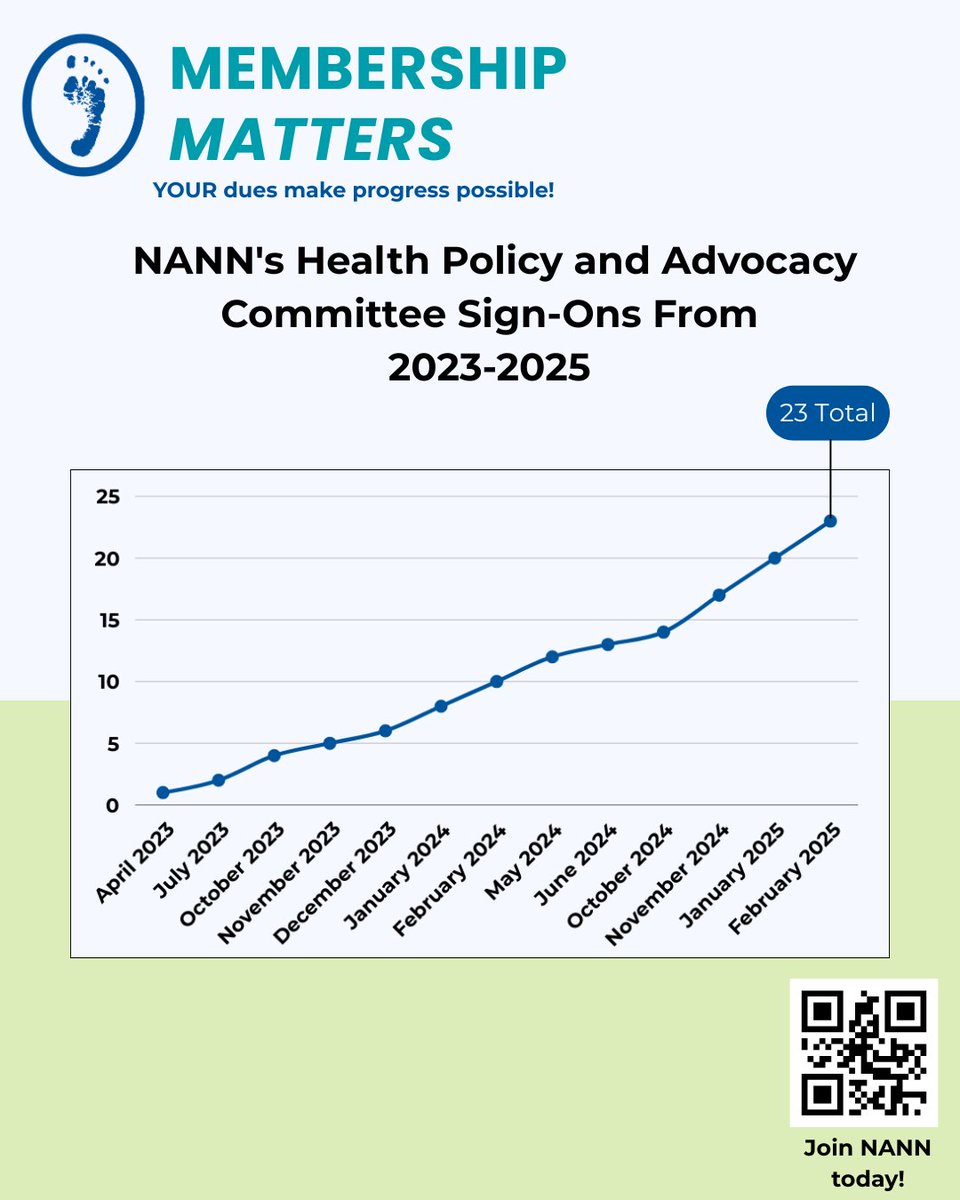 NeonatalNurses's tweet image. Ever wonder how far your membership dollars go? One way is through our advocacy efforts! Since 2023, we’ve signed on in support of 23 initiatives that align with our mission. 

To learn more about becoming a NANN member, head to nann.org/join.

#MembershipMatters