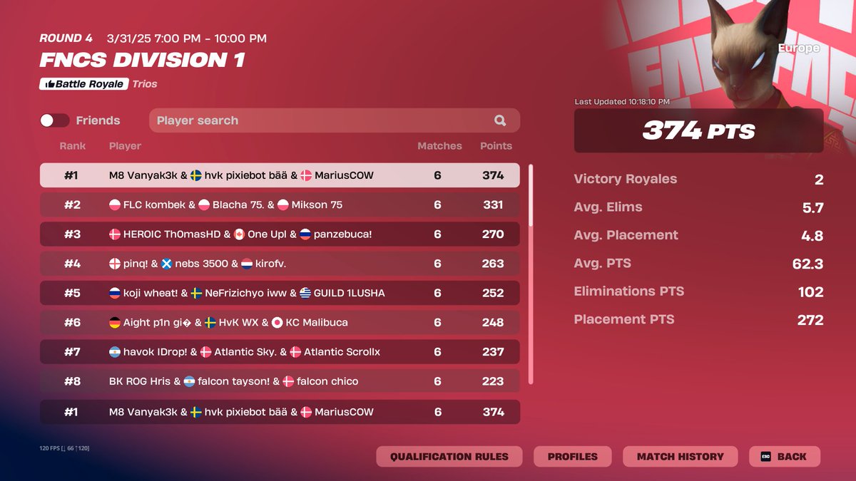 1st Place FNCS Div 1 Finals (22,500$) w/ <a href="/pixiefnbr/">HvK pixie</a> <a href="/MariusCOW/">M8 MariusCOW</a> 🐐🐐

Thanks for support M8fansbubu 🫶

<a href="/gentlemates/">Gentle Mates</a> #M8WIN 🩶🩷