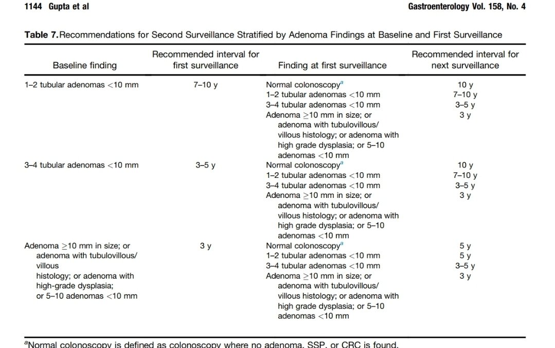 Resham Ramkissoon, MD (@rayrammd) on Twitter photo The famous "Table 7" from the Gupta et al. paper on surveillance of colon polyps. A paper I refer to regularly in my practice and when teaching fellows. A must-read for all GI trainees. #Medtwitter #GITwitter <a href="/AGA_Gastro/">Gastroenterology</a> <a href="/cwruim/">Case Western/UH IM Chiefs</a> <a href="/CWRU_GI/">CWRU-GI/Case Western GI Fellowship</a>
pubmed.ncbi.nlm.nih.gov/32044092/ The famous "Table 7" from the Gupta et al. paper on surveillance of colon polyps. A paper I refer to regularly in my practice and when teaching fellows. A must-read for all GI trainees. #Medtwitter #GITwitter <a href="/AGA_Gastro/">Gastroenterology</a> <a href="/cwruim/">Case Western/UH IM Chiefs</a> <a href="/CWRU_GI/">CWRU-GI/Case Western GI Fellowship</a>
pubmed.ncbi.nlm.nih.gov/32044092/