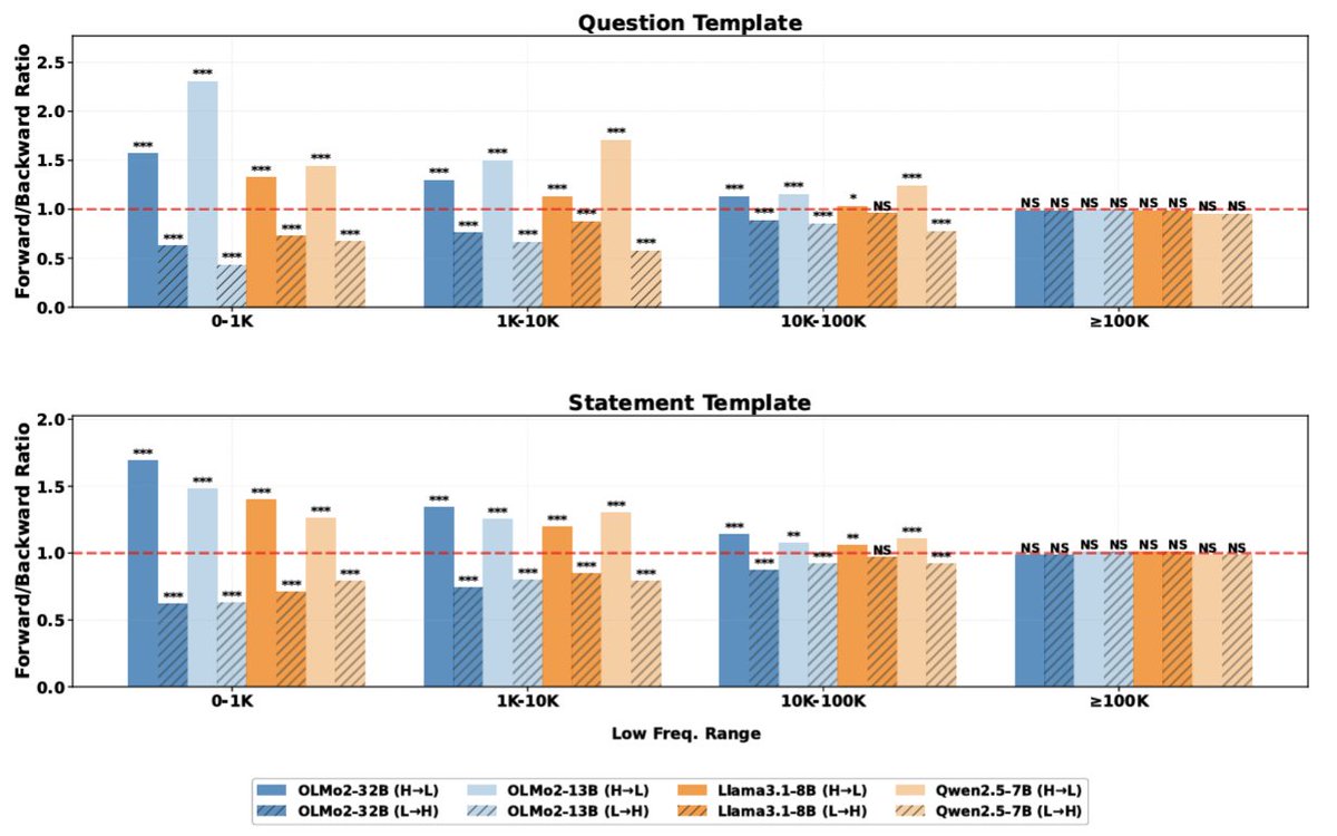 🚨 New paper: "Supposedly Equivalent Facts That Aren’t? Entity Frequency in Pre-training Induces Asymmetry in LLMs" 

Insight: LLMs treat equivalent facts differently due to bias from pre-training data.

🔗 Arxiv: arxiv.org/abs/2503.22362

#NLP #LLMs #AI