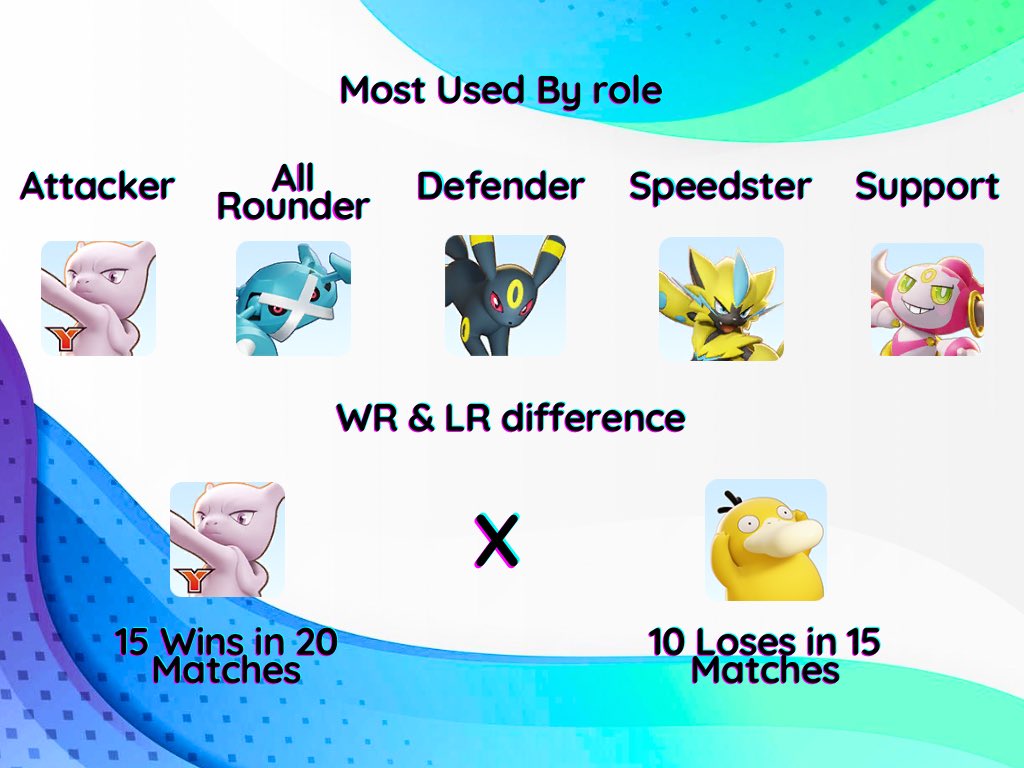 #Pokemon #PokemonUNITE #ポケモンユナイト #UNITEesports #WCS2025 #WCSホノルル #PokemonWorlds

Good Night 🌛

Thank you for supporting the #PUACL2025 post.

Now it’s time to share stats 📊 from <a href="/UniteEsports/">Pokémon UNITE Championship Series</a> March Finals in Europe 🌍🇪🇺

It’s a pleasure to collab 🙏

PLS ❤️➕🔂