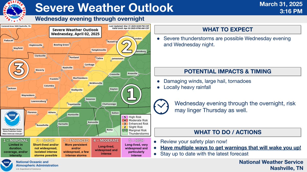 NWSNashville's tweet image. Well, here we go again. We're not getting much of a break between the last severe weather event and the next anticipated event. And we've also issued a Flood Watch for later this week/weekend for some rather large expected rainfall totals affecting parts of Middle Tennessee.