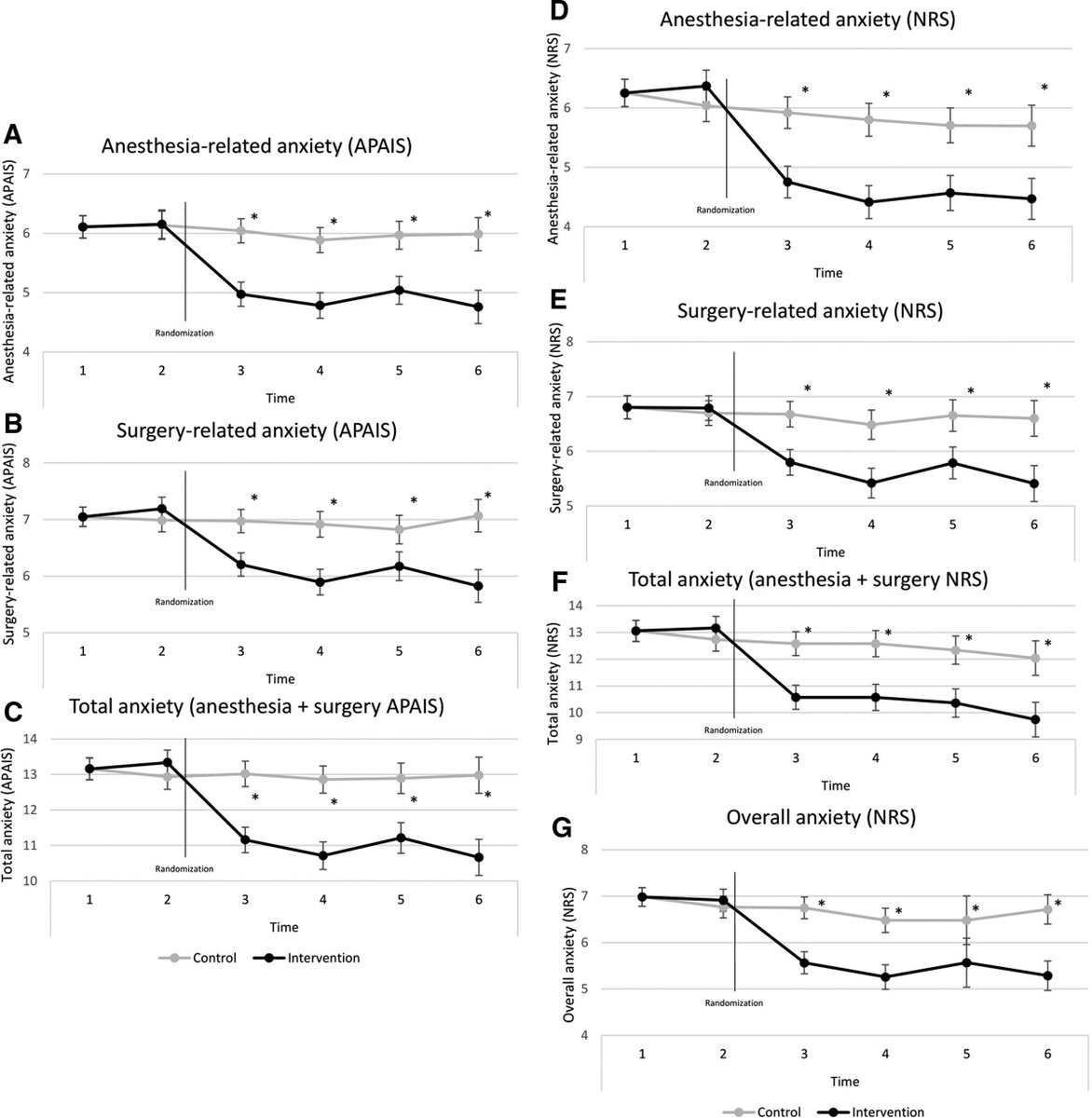 Preoperative anxiety is common. In a new study, Salzmann et al. hypothesized that a personalized and information-based intervention would reduce anesthesia-related anxiety. Learn more: ow.ly/7ZAR50VoSoy