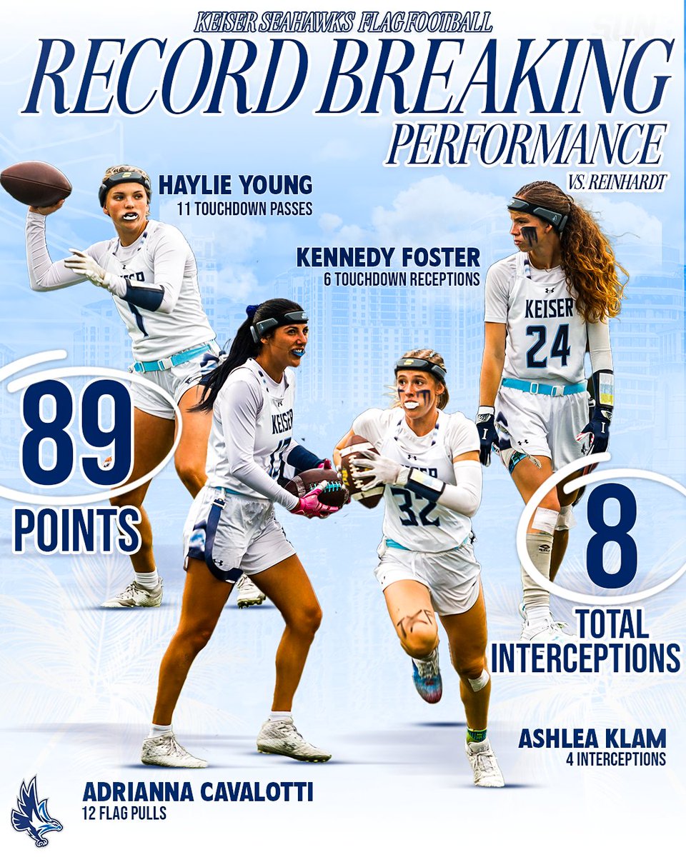 🚨🚨 Record(s) Alert 🚨🚨

Records, records everywhere!!! And this was just one game! 

ICYMI: Keiser had a record-setting performance on Saturday vs. Reinhardt 

#DefendTheBeach