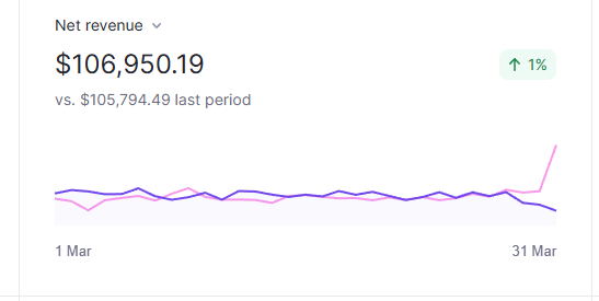 okay im hitting a wall at 100k/m

has anyone scaled up way beyond 100k MRR and how did you do it
