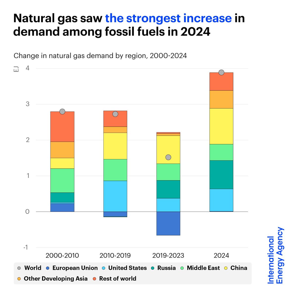 Natural gas saw the largest growth in demand among fossil fuels in 2024, driven by higher power use, especially for cooling

Demand grew in all regions, rising by 115 bcm overall, outpacing the average yearly growth of about 75 bcm over the past decade ➡️ iea.li/43qOZ2b