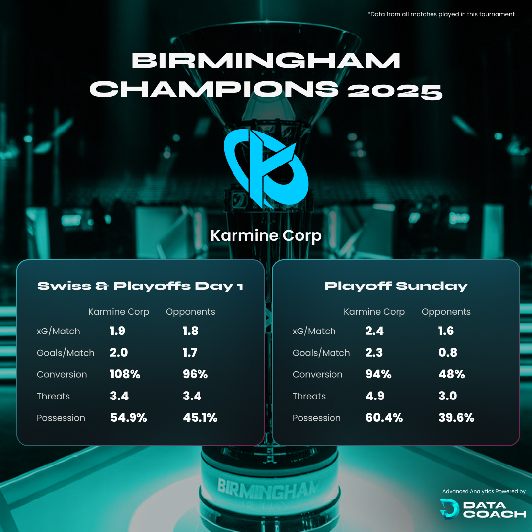 RLDataCoach's tweet image. Karmine Corp Playoff Sunday was something else🔥
💎 94% xG efficiency
💎 60%+ possession
💎 4.9 High Threats/game
💎 Held opponents to 48% xG conversion
Offense.
Defense.
Data-backed dominance.
Major 1 was KC’s statement 🏆#RLDataCoach #AdvancedAnalytics #RLCSBirmingham