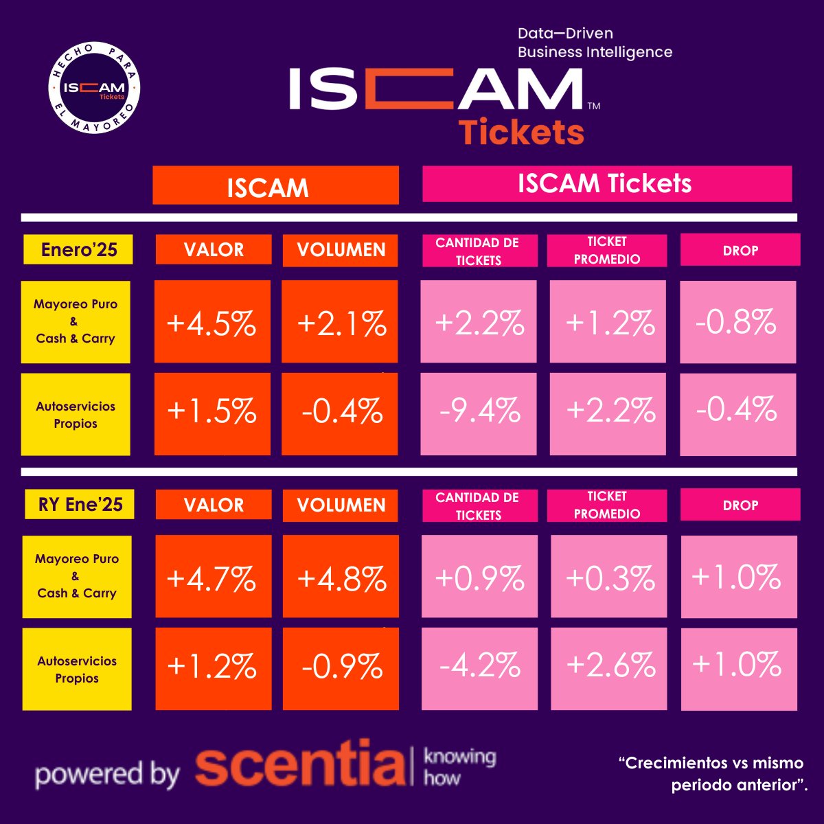 iscam_mx's tweet image. El dinamismo de #MayoreoPuro y #CashandCarry resalta en el inicio del año. 

#ISCAM #Data #Business #Intelligence #SomosISCAM #SomosTickets #CanalMayoreo #Abarrotes #comprador #shopper #creciendoelmayoreo #tickets #hechoparaelmayoreo #scentia
