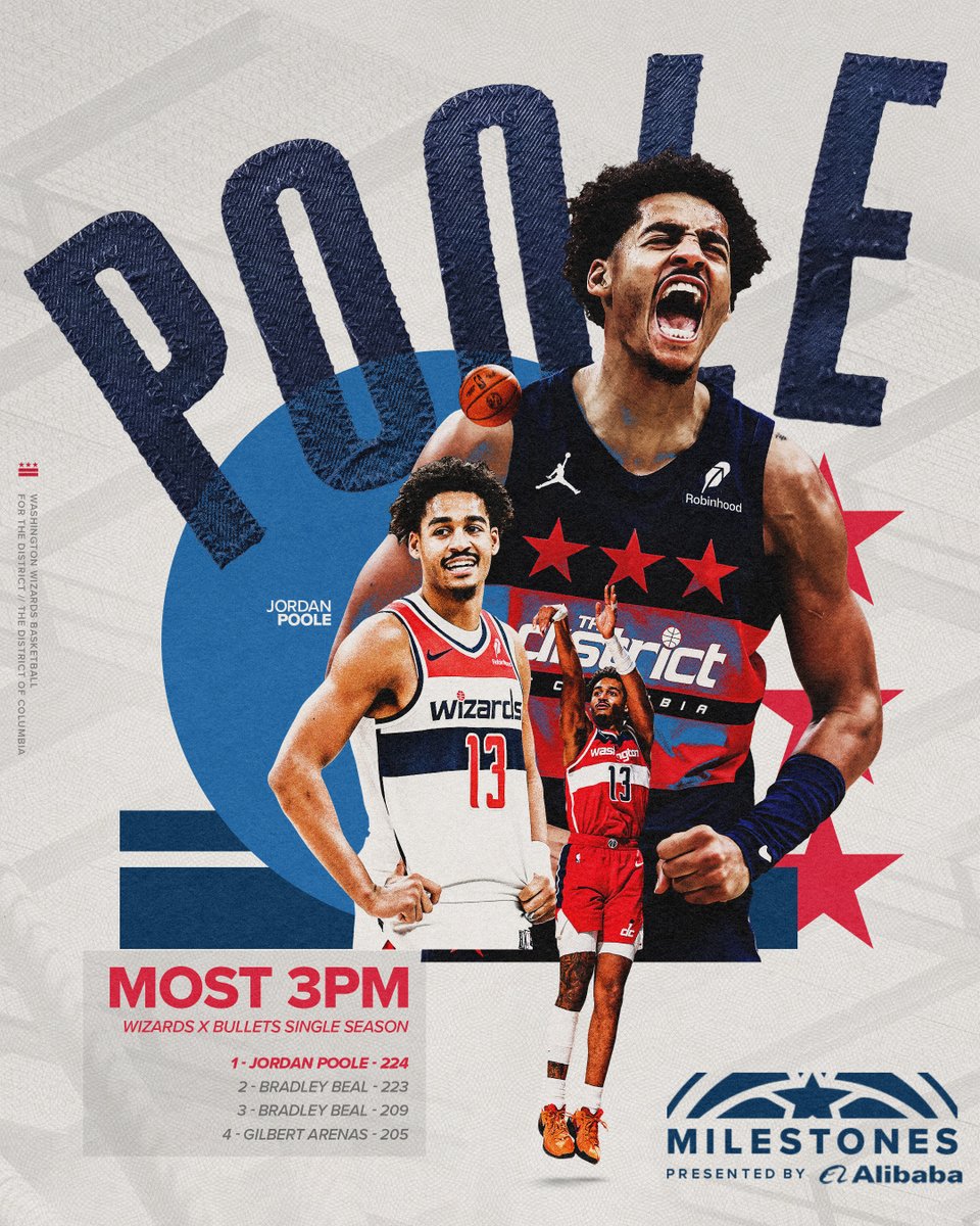 Washington Wizards (@washwizards) on Twitter photo JP's been on a heater from 3️⃣ 🔥
Most 3PM in a single season in franchise history ‼️
#ForTheDistrict | <a href="/AlibabaGroup/">Alibaba Group</a> JP's been on a heater from 3️⃣ 🔥
Most 3PM in a single season in franchise history ‼️
#ForTheDistrict | <a href="/AlibabaGroup/">Alibaba Group</a>