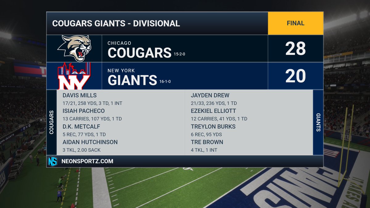 GiantsFnF's tweet photo. #Giants fought hard but fell to the @CougarsFnF. Jayden Drew (236 yds, TD) and Ezekiel Elliott (TD) led the charge. https://t.co/eTDTwch0xr