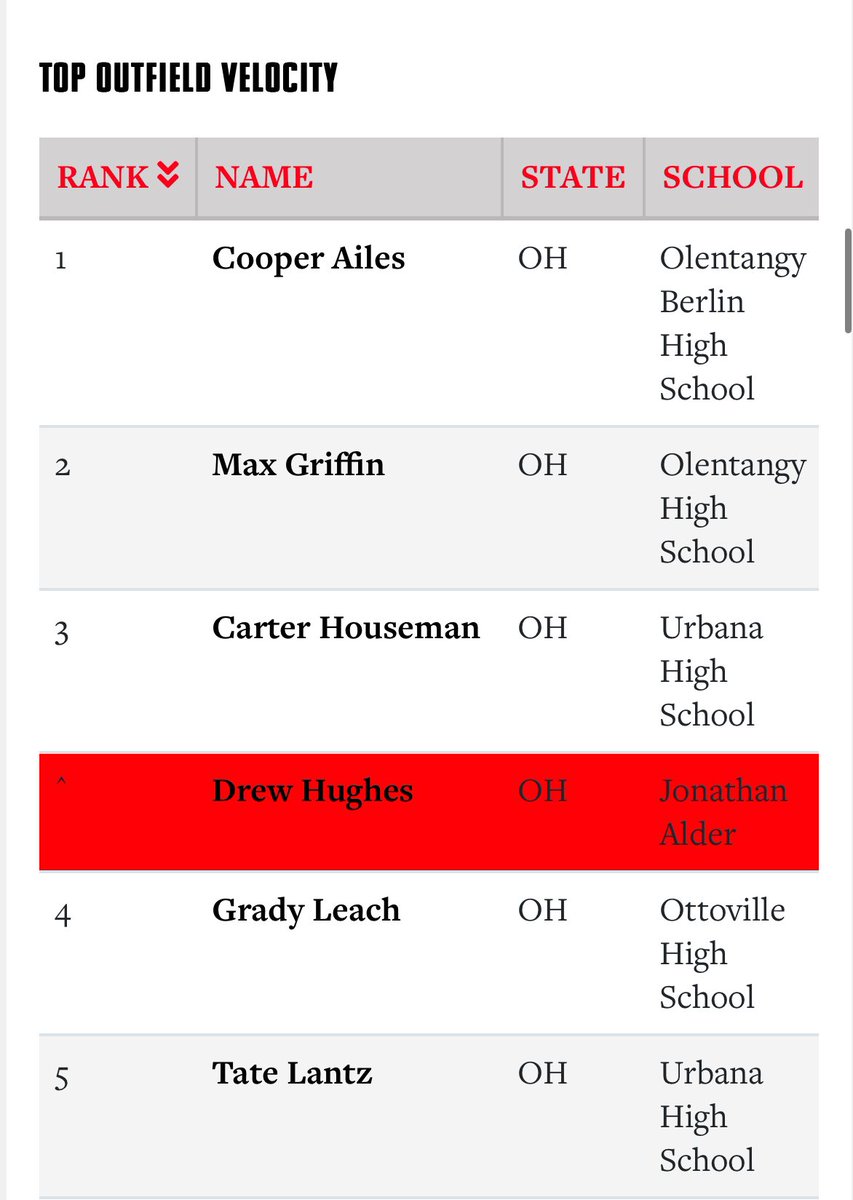 Drew Hughes (@drewhughes21) on Twitter photo ‼️Off Season Work paid off after seeing my results from my last <a href="/PrepBaseballOH/">Prep Baseball Ohio</a> event‼️ Best competition in the state ‼️<a href="/weldyprep/">Kyle Weldon</a> <a href="/_CoachPeteW/">Coach Pete Whitmer</a> @PBOhioJrScout <a href="/BJEBaseball/">Bo Jackson Elite Baseball</a> <a href="/BJE_Recruiting/">Bo Jackson Elite Baseball Recruiting</a> ‼️Off Season Work paid off after seeing my results from my last <a href="/PrepBaseballOH/">Prep Baseball Ohio</a> event‼️ Best competition in the state ‼️<a href="/weldyprep/">Kyle Weldon</a> <a href="/_CoachPeteW/">Coach Pete Whitmer</a> @PBOhioJrScout <a href="/BJEBaseball/">Bo Jackson Elite Baseball</a> <a href="/BJE_Recruiting/">Bo Jackson Elite Baseball Recruiting</a>