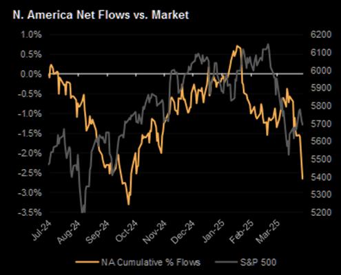 dailychartbook's tweet photo. "JPM reports strong net selling of US stocks by hedge funds."

via ZeroHedge https://t.co/AThAaOv9il