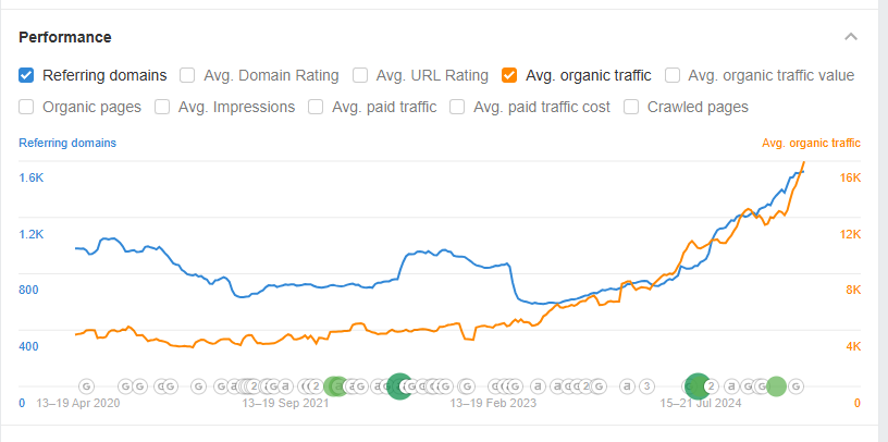 Links really work.

Here’s a client who has been with us for three years. They handled their content in-house, and took it seriously and did a great job. That was a big key to success.

But, the correlation between the link building and organic traffic is pretty amazing!