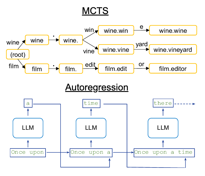 Has anybody optimized LLM inference for MCTS? Often I want to take an input prompt, and then get as output the Top 25 possible answers.

Yes, you can ask the LLM to output an array of 25 items, but that's slow. And, just increasing temperature doesn't get the "top" leaf nodes by