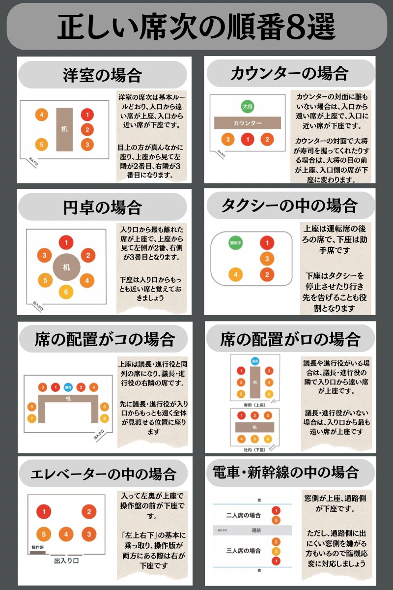 「 おまえ､そこ部長の座る席…」何度も言うけど社会人なら“席次”ぐらい覚えておきたい↓