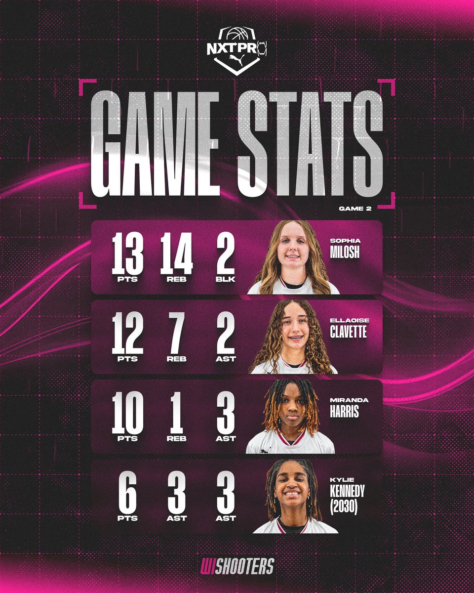 🧵1. 14U Stats Recap Session 1 Puma Pro16/NXT in Rockford, IL (GM 1-2) #ShootersSalute