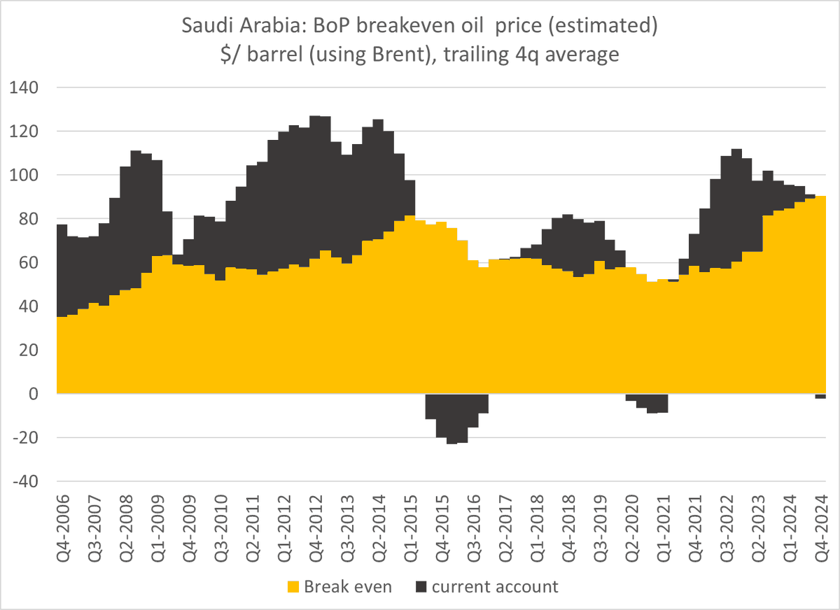 The Saudi balance of payments for q4 is out, and it confirms that Saudi Arabia ran a current account deficit in 2024 -- and (per my estimates), the balance of payments "breakeven" for Saudi Arabia is around $90 a barrel.   

1/