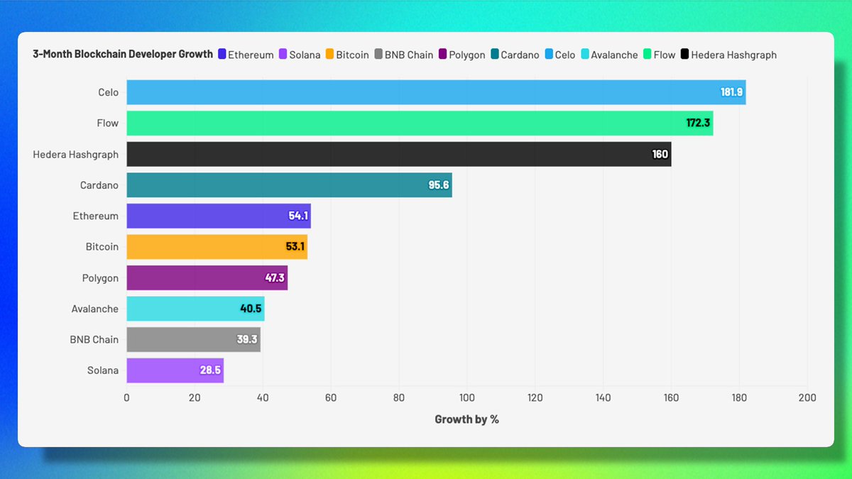 Flow is the #1 fastest-growing L1 by active developers over the past 90 days.

After being the most built-on L1 at many of the world's largest hackathons, including <a href="/ETHGlobal/">ETHGlobal</a>, developer adoption shows no signs of slowing down.

Data by <a href="/artemis/">Artemis</a> in their most recent update.