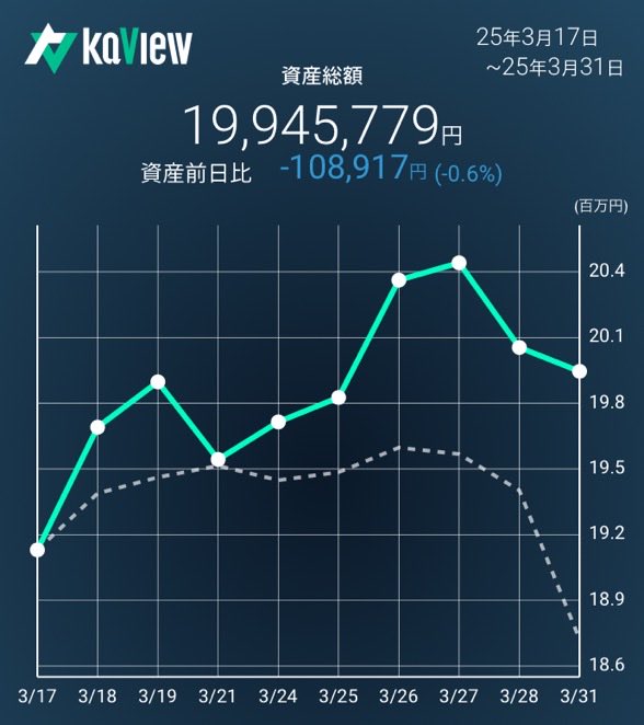 masutan's tweet photo. メイン口座の3月末現在評価額公開
前月末より資産減少してますが、長期的には爆上がりすると思ってます✨これからもコツコツやっていきます✨😎🤣😊🤣 #カビュウ #Nisa https://t.co/CQbhauXc51