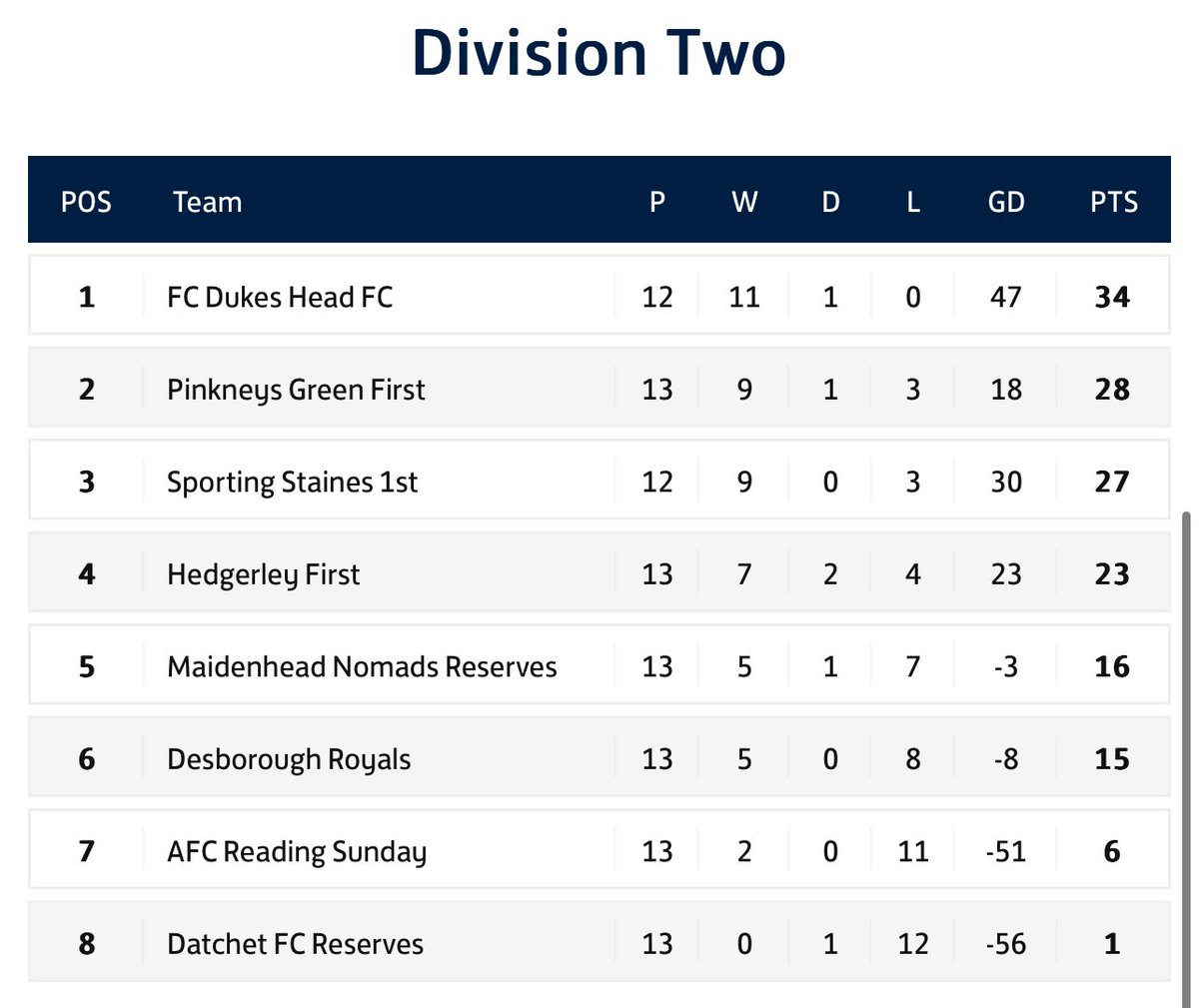 Current league tables for you.