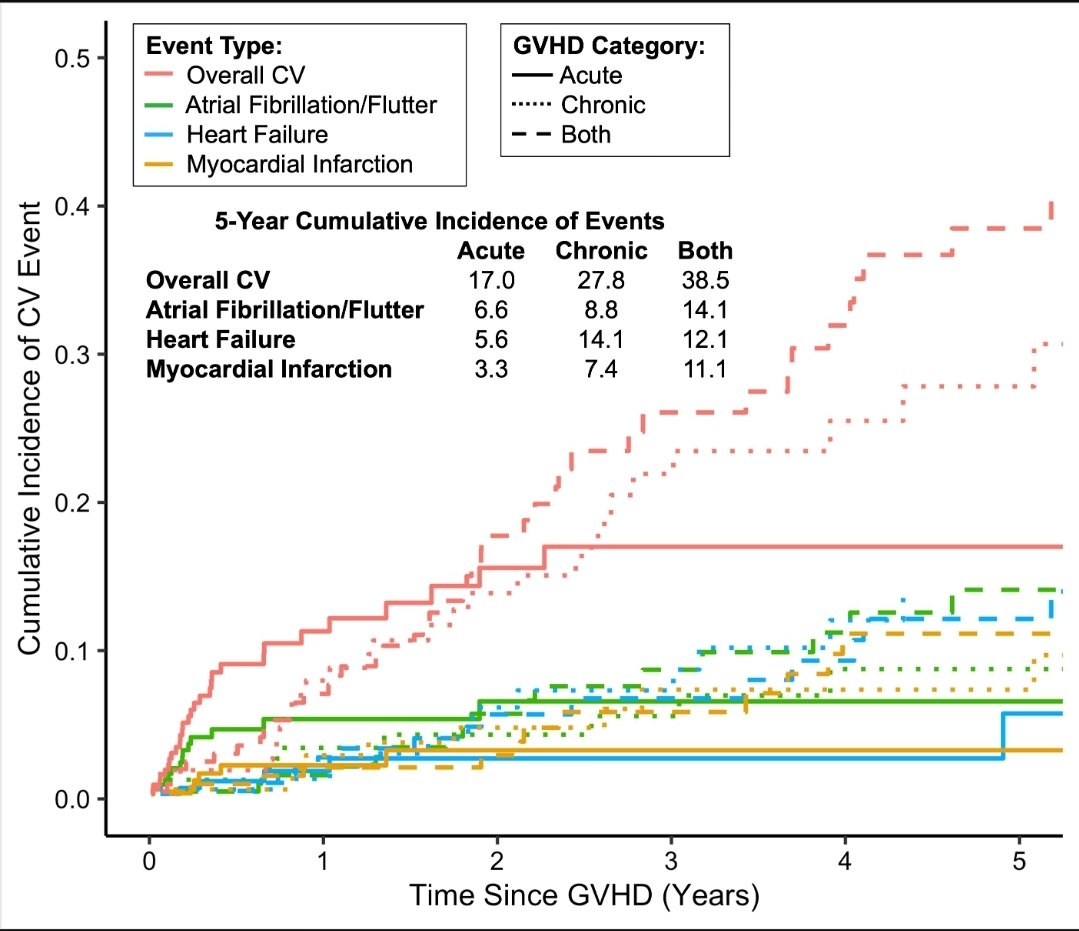 Courtney M. Campbell (@campbellmdphd) on Twitter photo Dr. Alexi Vasbinder <a href="/Avasbind/">Alexi Vasbinder, PhD, RN</a> presented "Incidence and Risk Factors of Cardiovascular Events after GvHD among allogeneic SCT recipients." Higher MACE rates seen acute and chronic GvHD.
#ACC25 #CardioOnc
3/10 Dr. Alexi Vasbinder <a href="/Avasbind/">Alexi Vasbinder, PhD, RN</a> presented "Incidence and Risk Factors of Cardiovascular Events after GvHD among allogeneic SCT recipients." Higher MACE rates seen acute and chronic GvHD.
#ACC25 #CardioOnc
3/10