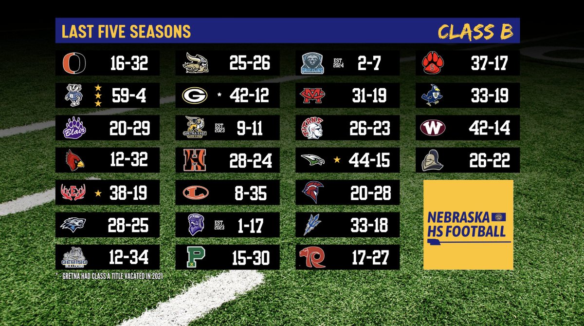 Nebraska HS Football: Class B Last Five Seasons #nebpreps