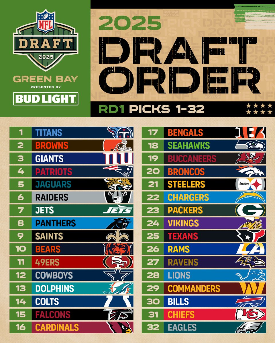 The current order for all seven #NFLDraft rounds 👀 (THREAD ⬇️)

📺: 2025 #NFLDraft – April 24-26 on NFLN/ESPN/ABC
📱: Stream on #NFLPlus