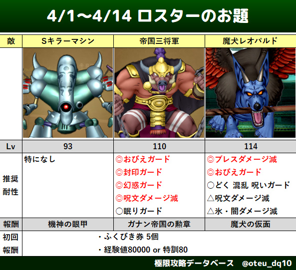 ロスターのお題が更新されました！
・Sキラーマシン
・帝国三将軍
・魔犬レオパルド

攻略おすすめ職業やアクセの評価など↘️
ドラクエ10.jp/dq10_quest_ver…

#DQ10 #ドラクエ10
