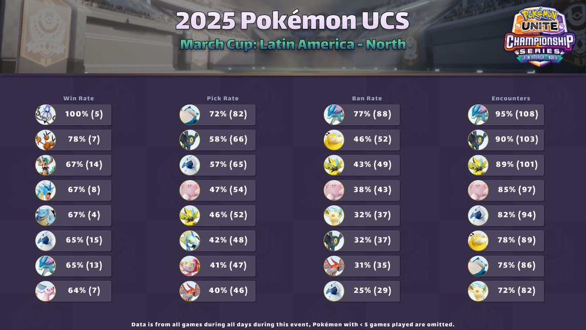 UniteAPI's tweet image. 2025 Pokémon UCS - March Cup