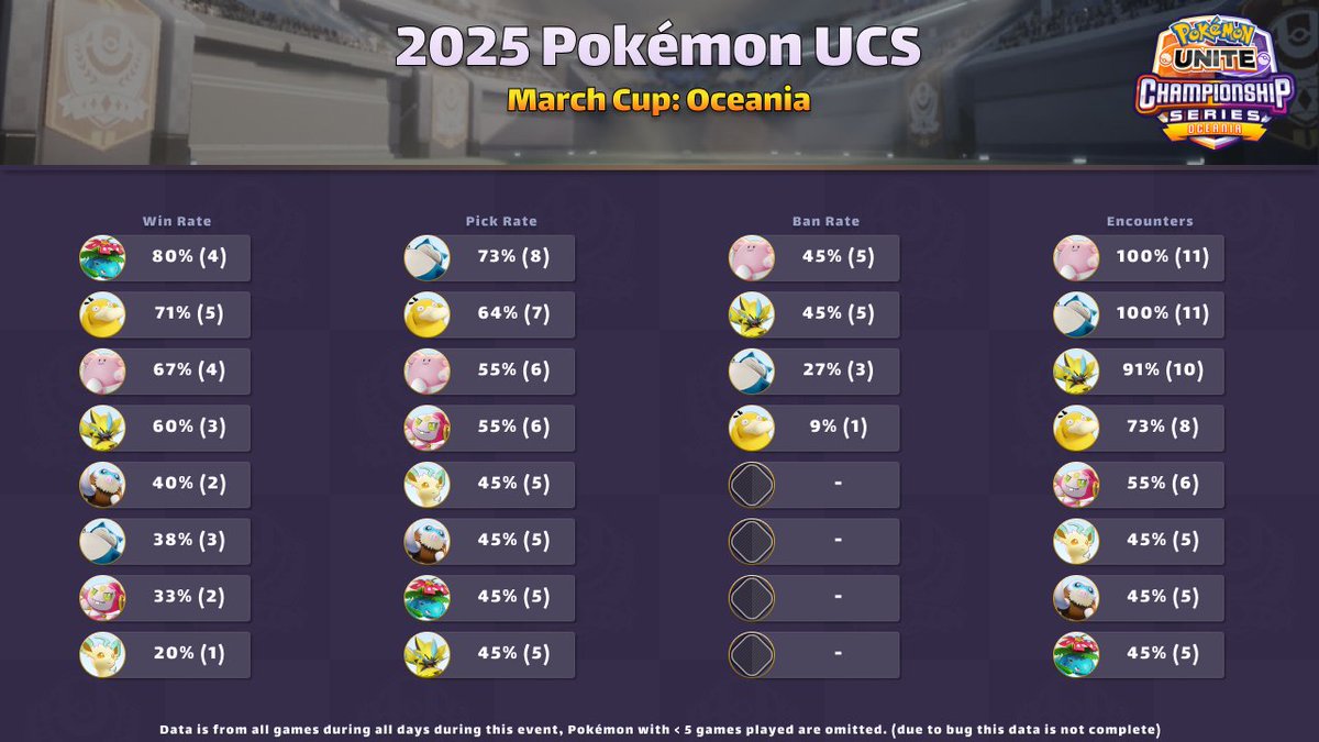 UniteAPI's tweet image. 2025 Pokémon UCS - March Cup