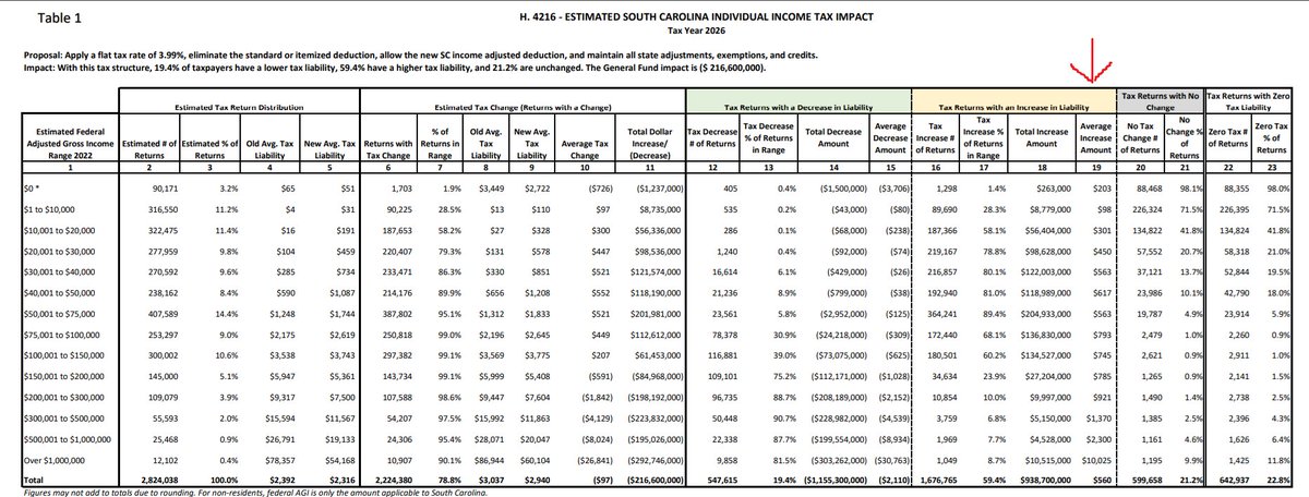 SC House Ways &amp; Means meets Tuesday 1030a on the sweeping tax changes flashily proposed last week. This chart probably gets discussed. Nearly 60% tax filers pay more; many making $10K-150k pay several hundred dollars more at least. Full fiscal impact here:
scstatehouse.gov/sess126_2025-2…