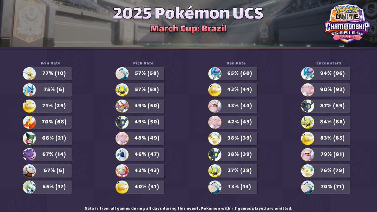 UniteAPI's tweet image. 2025 Pokémon UCS - March Cup