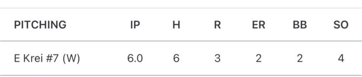 Ethan Krei (@ethankrei) on Twitter photo Threw a complete game on the 29th vs Kishwaukee. Ended up run ruling them in 6 and walked away winning 13-3. Statline below
<a href="/BPorterbhs/">Brandon Porter</a> <a href="/sheag09/">Shea G. ⚾️</a>
<a href="/CoachHartley_31/">Cole Hartley</a> <a href="/CoachBroadhurst/">Coach B.</a> Threw a complete game on the 29th vs Kishwaukee. Ended up run ruling them in 6 and walked away winning 13-3. Statline below
<a href="/BPorterbhs/">Brandon Porter</a> <a href="/sheag09/">Shea G. ⚾️</a>
<a href="/CoachHartley_31/">Cole Hartley</a> <a href="/CoachBroadhurst/">Coach B.</a>