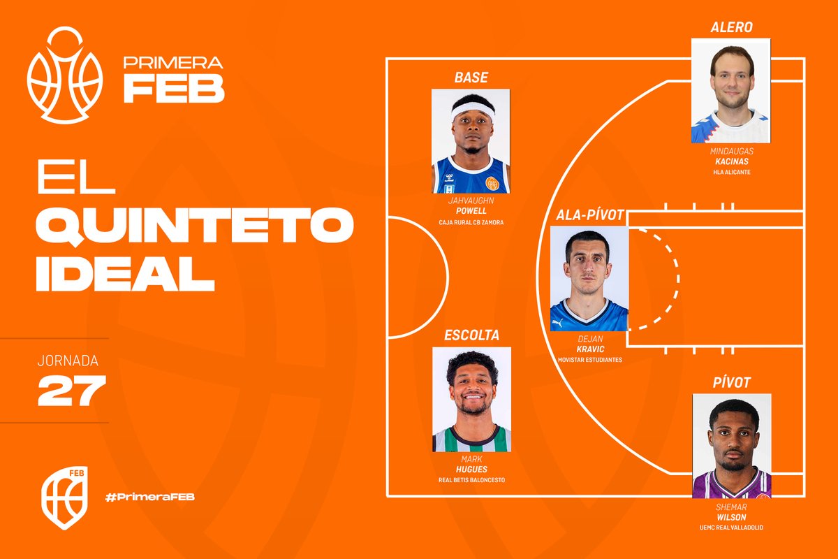 🟠 MVP #PrimeraFEB: ¡Estos han sido los mejores jugadores de la 🇯2⃣7⃣!

1⃣ <a href="/JP_Smooth1/">Jahvaughn Powell </a> - <a href="/ClubBZAMORA/">CB Zamora</a>
2⃣ <a href="/M_Hughes3/">Mark Hughes</a> - @RealBetisBasket
3⃣ M. Kacinas - <a href="/FundLucentum/">𝗛𝗟𝗔 𝗔𝗟𝗜𝗖𝗔𝗡𝗧𝗘</a> 
4⃣ <a href="/dkravic11/">Dejan Kravic</a> - <a href="/MovistarEstu/">Movistar Estudiantes</a>
5⃣ <a href="/Shemar21_/">Shemar Wilson</a> - <a href="/RVBaloncesto/">-</a> 

🖐 Quinteto ideal ⬇
feb.es/2025/3/31/balo…