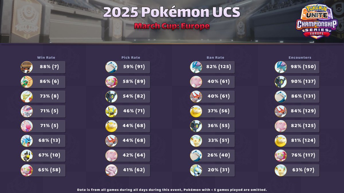 UniteAPI's tweet image. 2025 Pokémon UCS - March Cup (EU/NA)