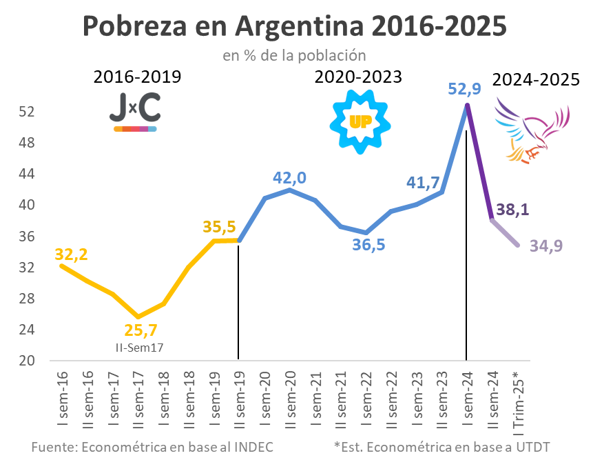 Agarra la Pala (@agarra_pala) on Twitter photo 🚨 EL MILAGRO ECONÓMICO CON LA GESTIÓN DEL PRESIDENTE MILEI 🇦🇷🦁
El gobierno ya sacó a 9 millones de argentinos de la pobreza! <a href="/JMilei/">Javier Milei</a> <a href="/LuisCaputoAR/">totocaputo</a>
#MileiBajoLaPobreza 🚨 EL MILAGRO ECONÓMICO CON LA GESTIÓN DEL PRESIDENTE MILEI 🇦🇷🦁
El gobierno ya sacó a 9 millones de argentinos de la pobreza! <a href="/JMilei/">Javier Milei</a> <a href="/LuisCaputoAR/">totocaputo</a>
#MileiBajoLaPobreza